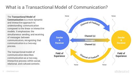 Image result for Transactional Model of Communication Sample