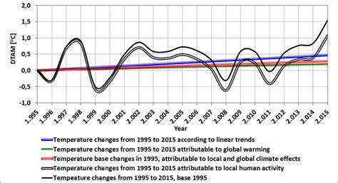Image result for Graphs That Represent Change Over Time