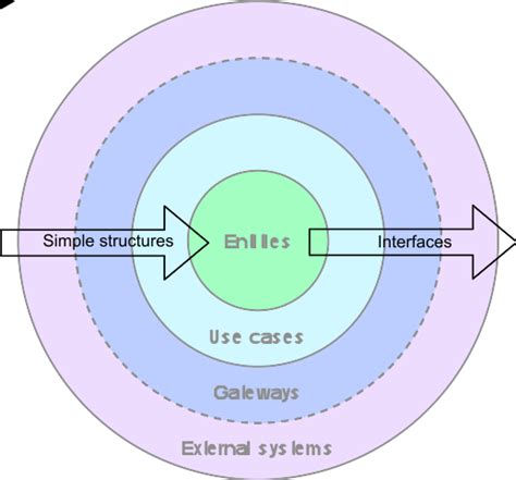 Image result for Clean Architecture Python Pattern