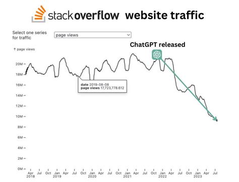Stack Overflow Traffic Graph に対する画像結果