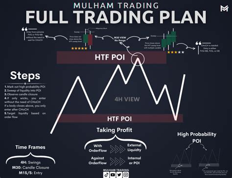 Image result for Poi Trading Pattern