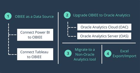 Image result for Oracle 12C Power BI