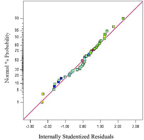 Image result for Notmal Probability Plot