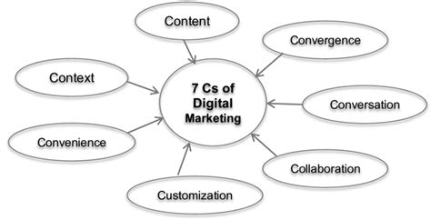 Image result for Digital CS Examples