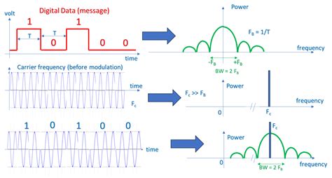 Image result for Flowchart for PSK Modulation