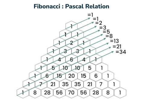 Image result for Pascal's Triangle Formula