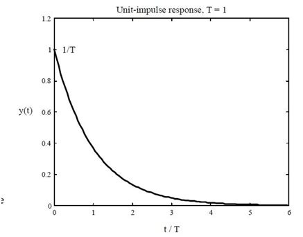 Response to Step Input First Order に対する画像結果