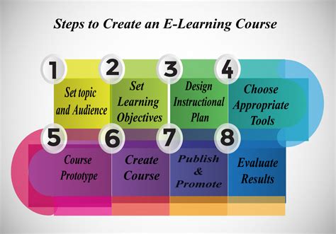 Image result for eLearning Courses Samples