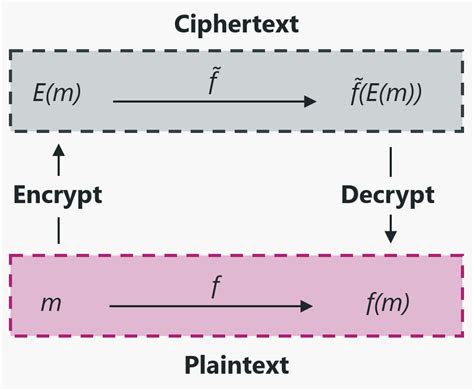 Homomorphic Encryption Schema に対する画像結果