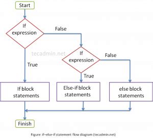 Toradh íomhá ar Ladder If Statement Flowchart with Examples