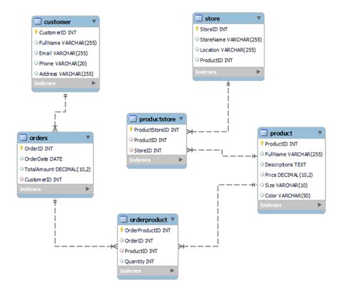 Image result for Customer Table in MySQL