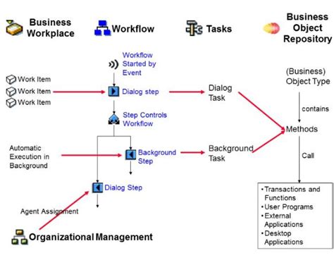 Toradh íomhá ar Was Bedeutet SAP Workflow
