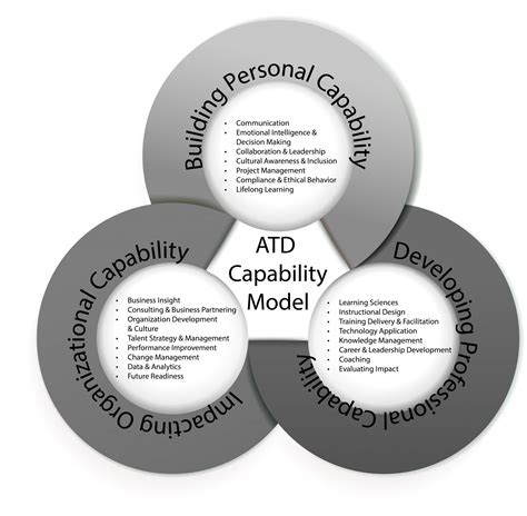 Image result for Talent Development Capability Model