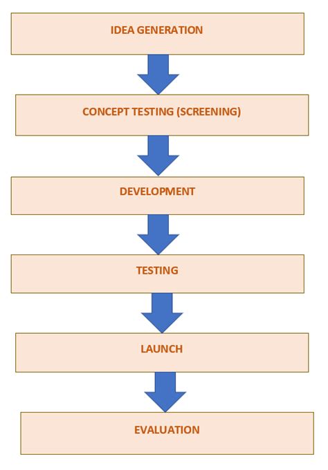 Product Development Cycle Flowchart に対する画像結果