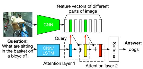 Image result for Attention Networks Deep Learning