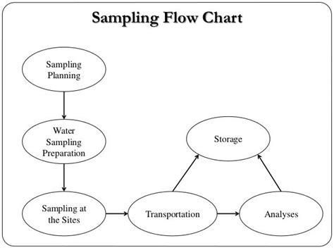 Image result for Exploration Sampling Flow Chart