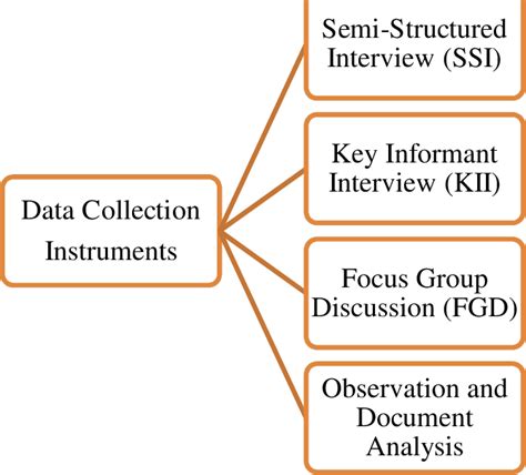 Afbeeldingsresultaten voor Data Collection Instruments Characteristic Examples