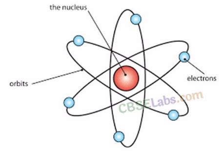 Afbeeldingsresultaten voor Structure of Atom Class 9