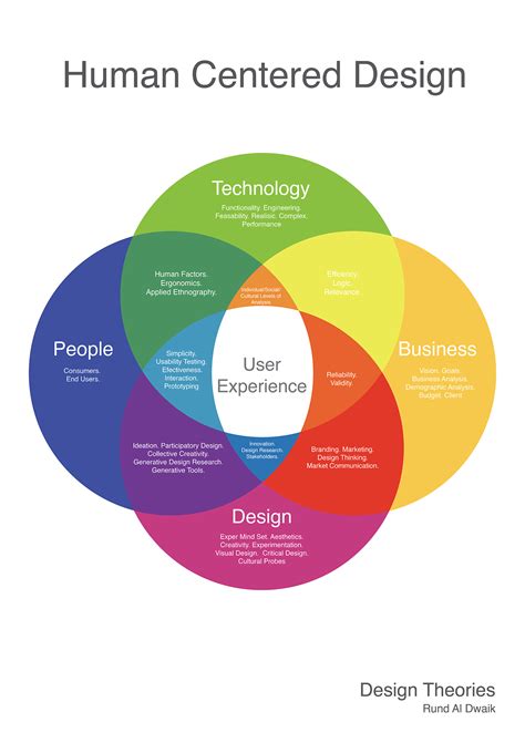 Image result for Human-Centered Design Process