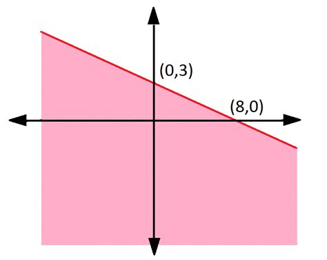 Image result for Function Notation On a Graph with Inequalities