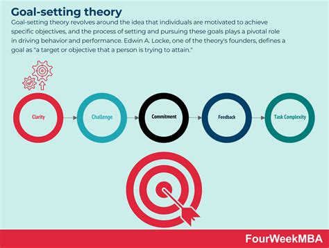 Image result for Examples of Goal Setting Theory