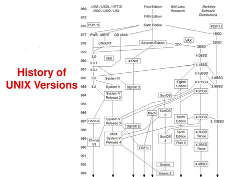 Unix Versions に対する画像結果
