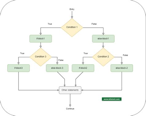 Image result for Nested If Else in C Programming