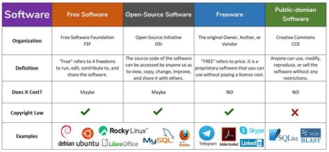 Image result for Types of Open Software
