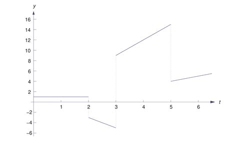 Image result for How to Find Unit Step Function
