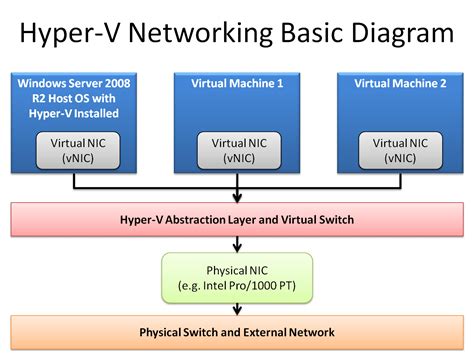 Image result for Create Legacy Network Adapter Hyper-V