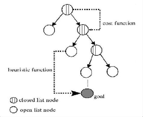 Image result for A Star Algorithm for Binary Tree