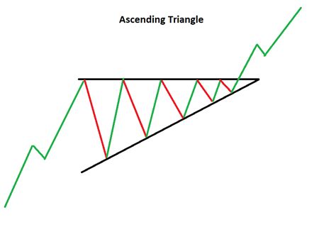 Image result for Ascending Triangle Pattern Cheat Sheet