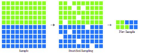 Image result for Stratified Random Sampling Definition