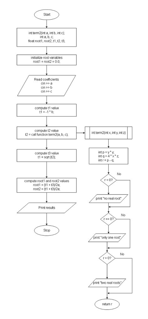 Image result for Quadratic Equation Algorithm