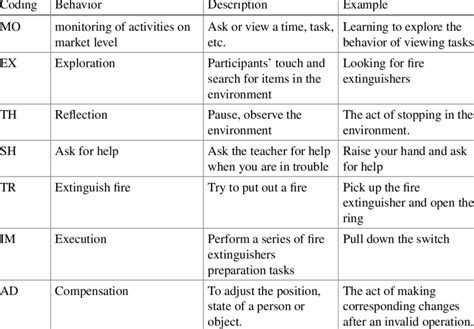 Image result for Coding Diagrams Behavioural