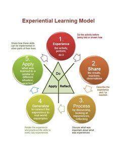 Image result for Learning Experience Framework