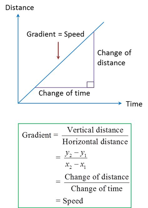 Image result for Gradient for Distance Graph
