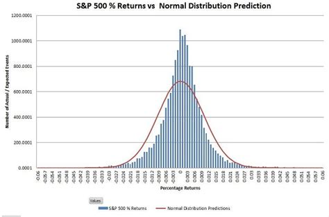 Image result for Examples Normal Distribution in Everyday Life Graph