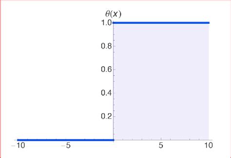 Image result for Unit Step Function Reflected