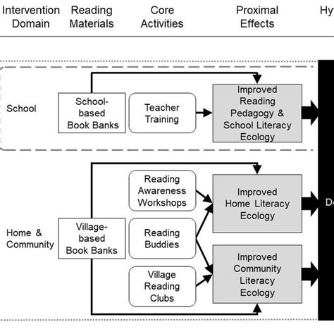 Image result for Logic Model for Learning to Read