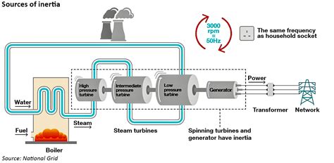 Image result for Inertia Synchronous Generator