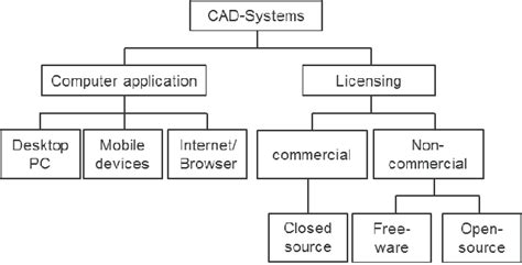 Image result for CAD Software Class Graph