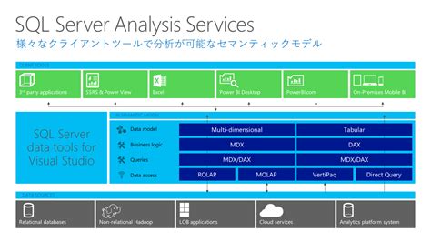 SQL Analysis Services Random Ports に対する画像結果