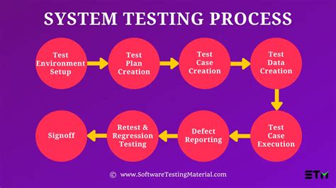 Image result for System Testing A4 Size