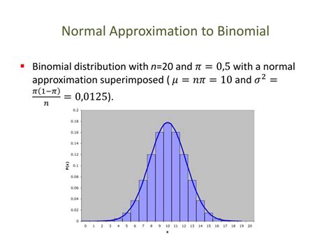 Normal Approximation of Binomial INR に対する画像結果