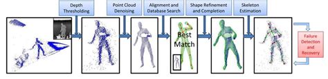 Image result for Temporal Process of Pose Detection