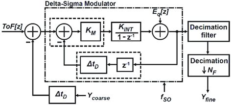 Image result for Tof Function Block