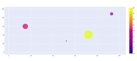 Image result for Python Visualization Bubble Data
