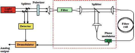 Image result for Phase Modulation Technique