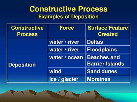 Image result for Constructive Process Science